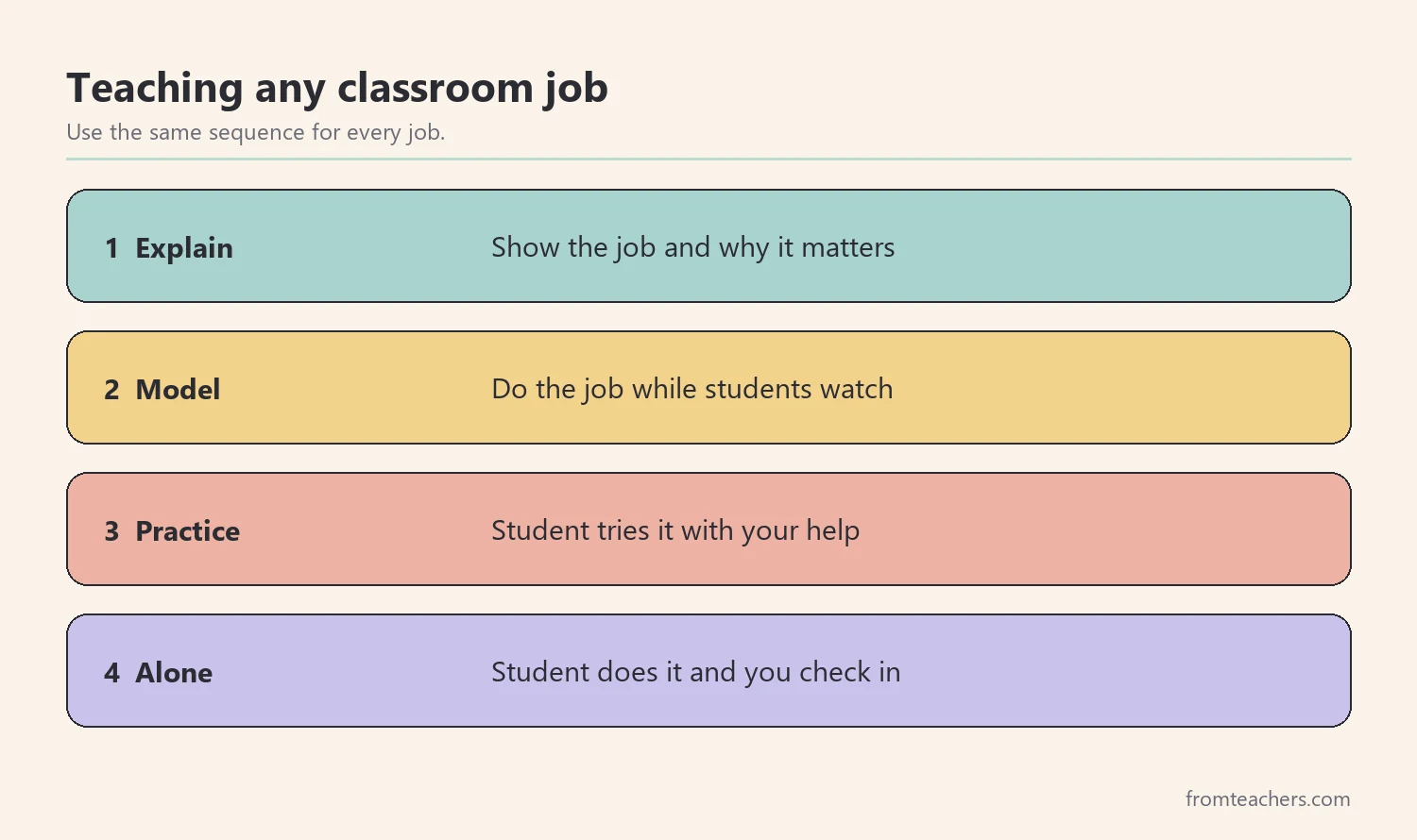 Four numbered steps for teaching a classroom job: explain, model, practice together, and do it alone
