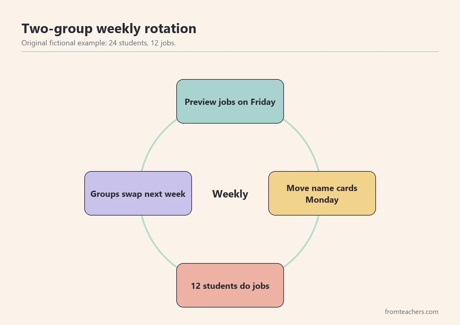 Cycle diagram showing a weekly job rotation where two groups of students take turns