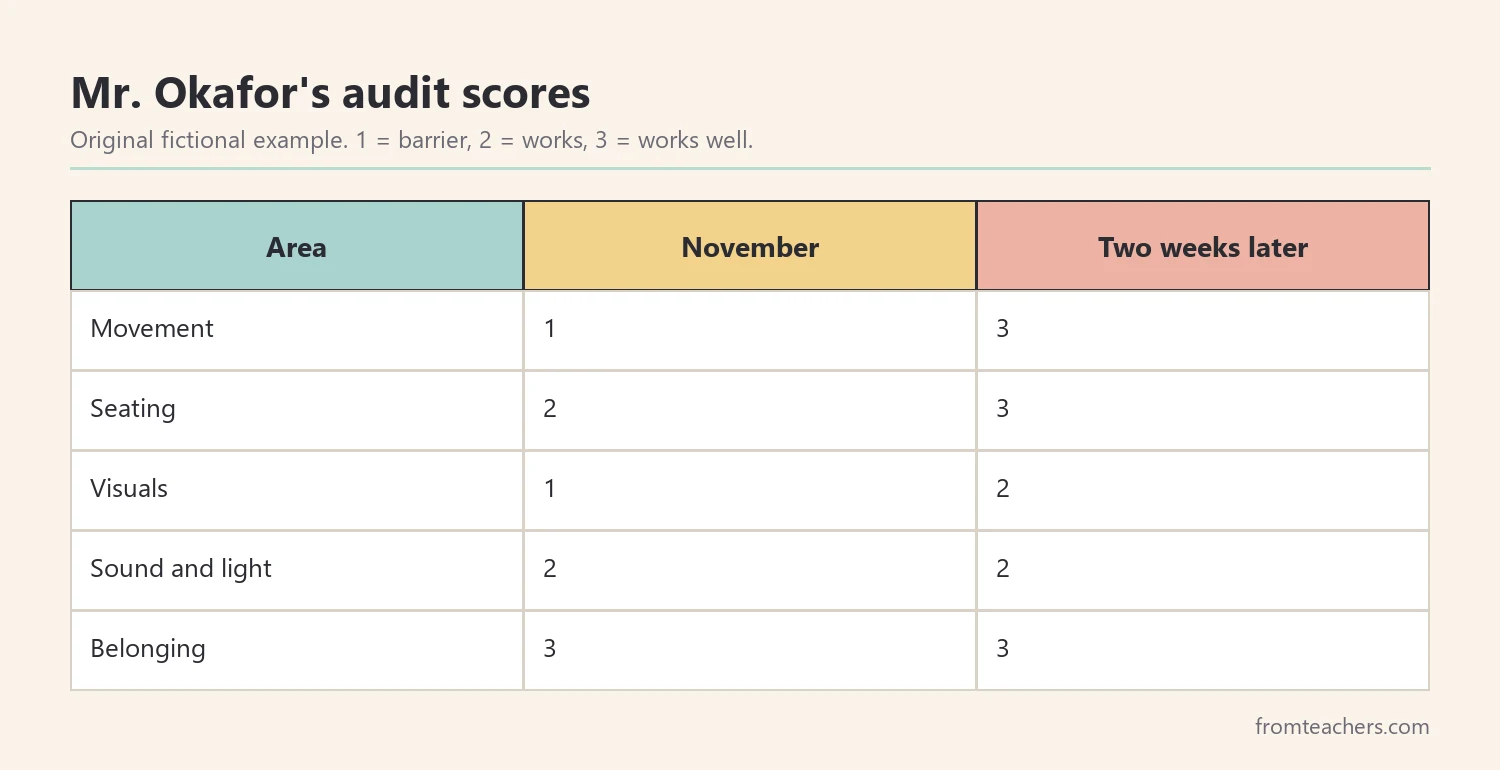 Table of a fictional classroom's audit scores before and after changes in five areas