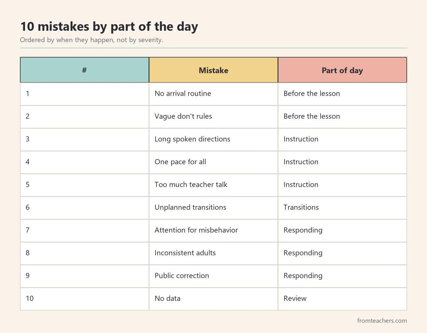 Table of ten classroom management mistakes grouped by part of the school day