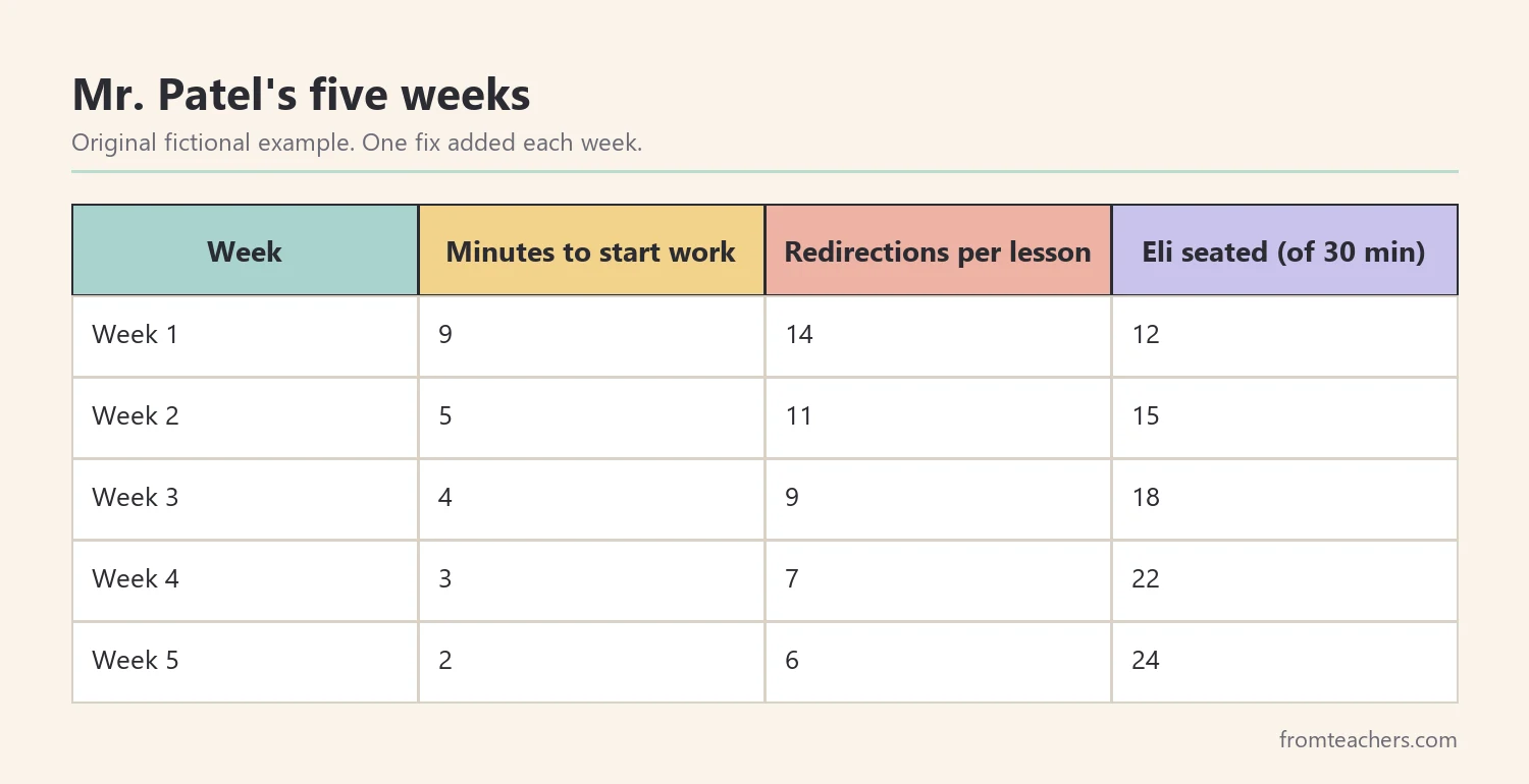 Data table of a fictional class's start time, redirections and one student's seated minutes over five weeks