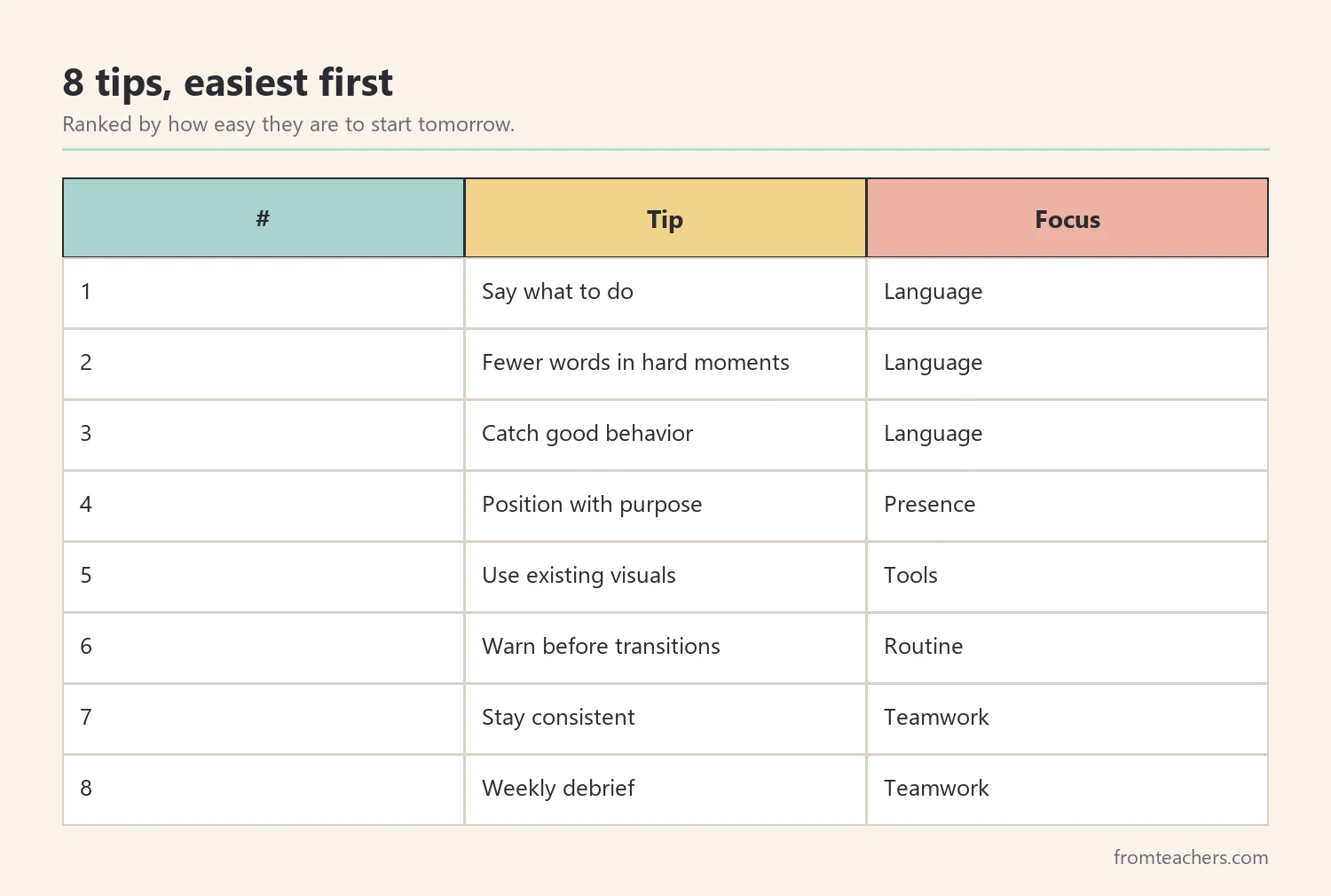 Table of eight classroom management tips for paraprofessionals ranked from easiest to start