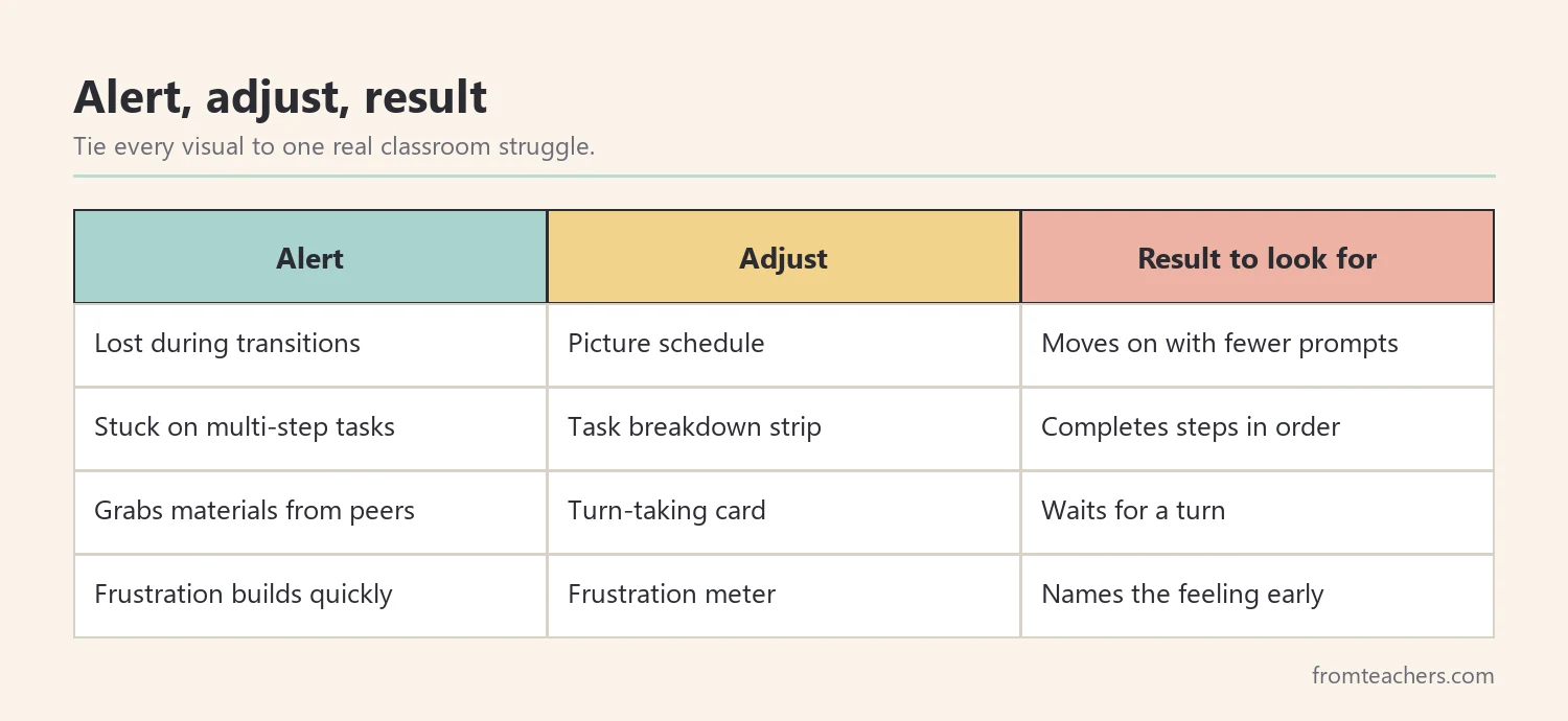 Alert, adjust, result table for four common classroom struggles