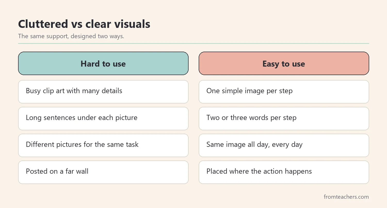 Comparison of a cluttered visual support and a clear one with simple images and short words