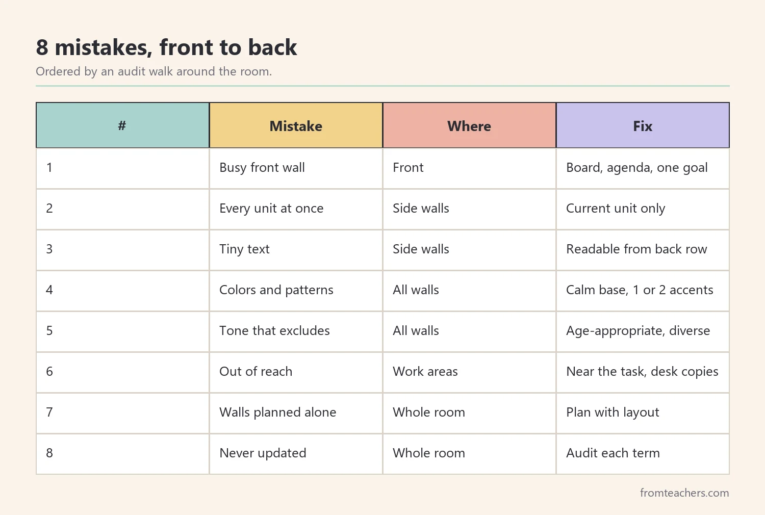 Table of eight classroom wall display mistakes ordered by where they appear in the room