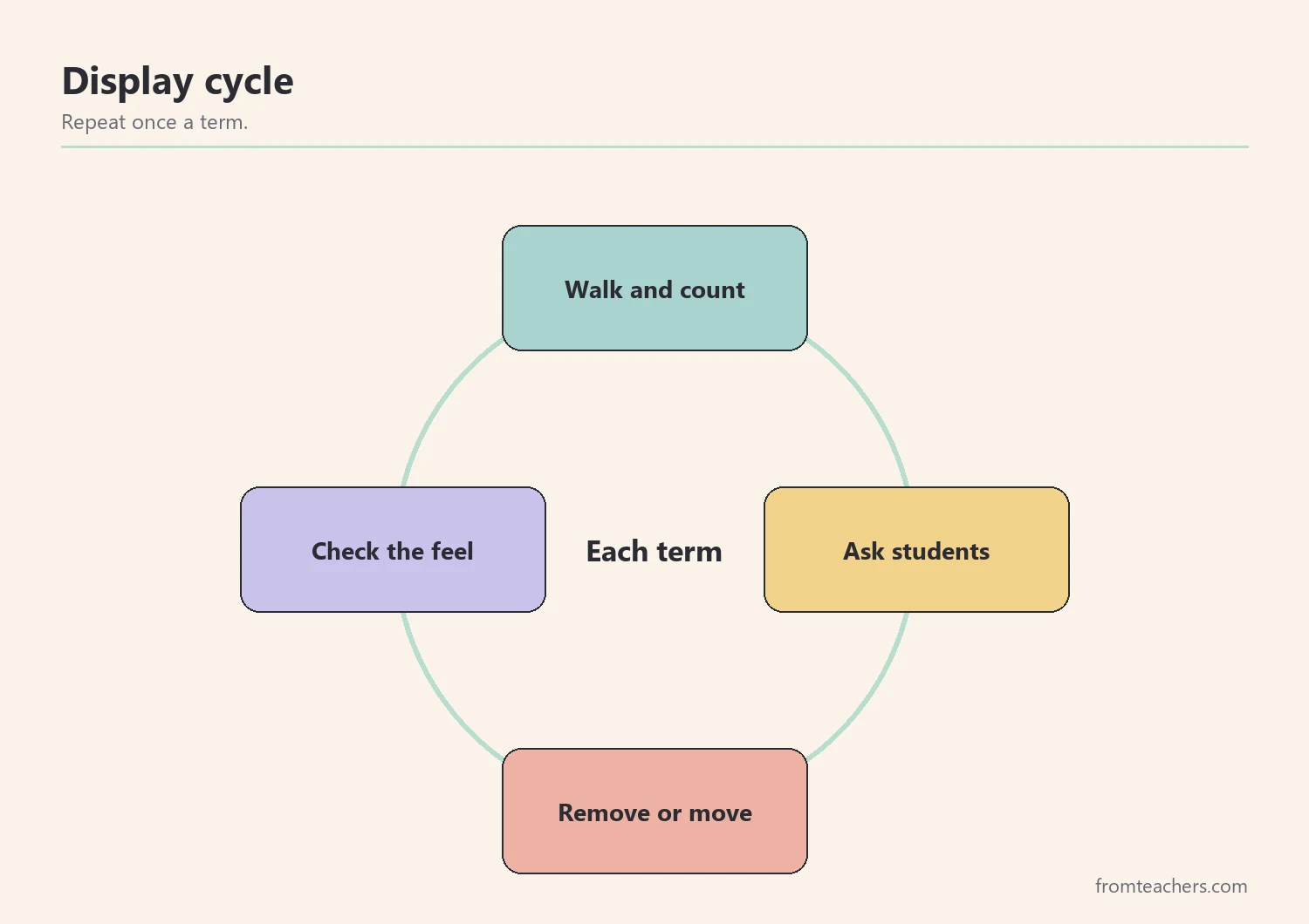 Cycle of four steps for reviewing classroom displays each term