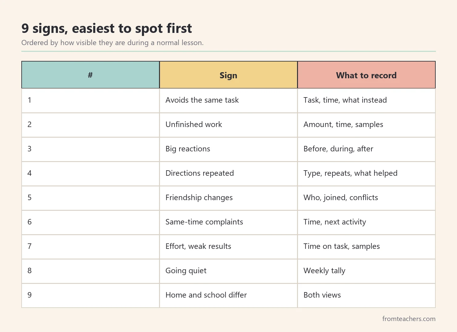 Table of nine classroom warning signs ordered from easiest to spot with what to record for each