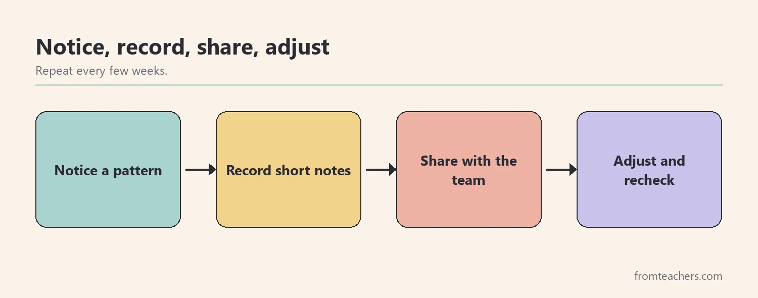 Flow of four boxes showing notice, record, share and adjust