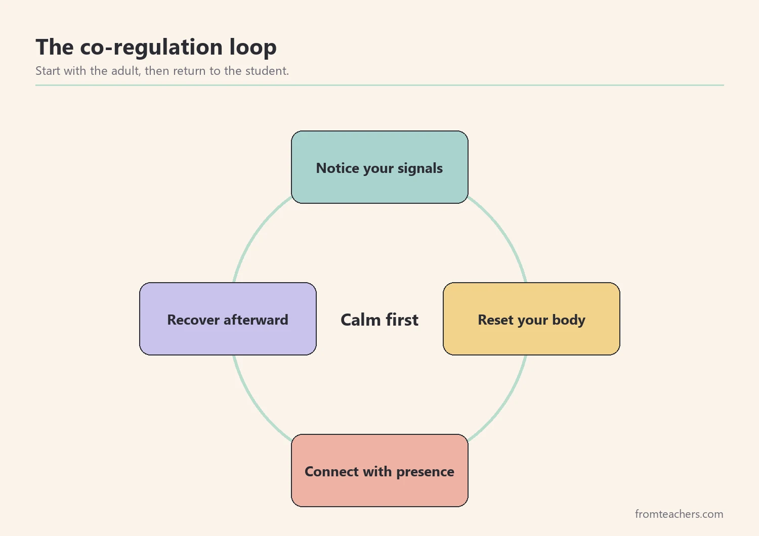 Cycle diagram showing notice, reset, connect, and recover as a repeating co-regulation routine for teachers