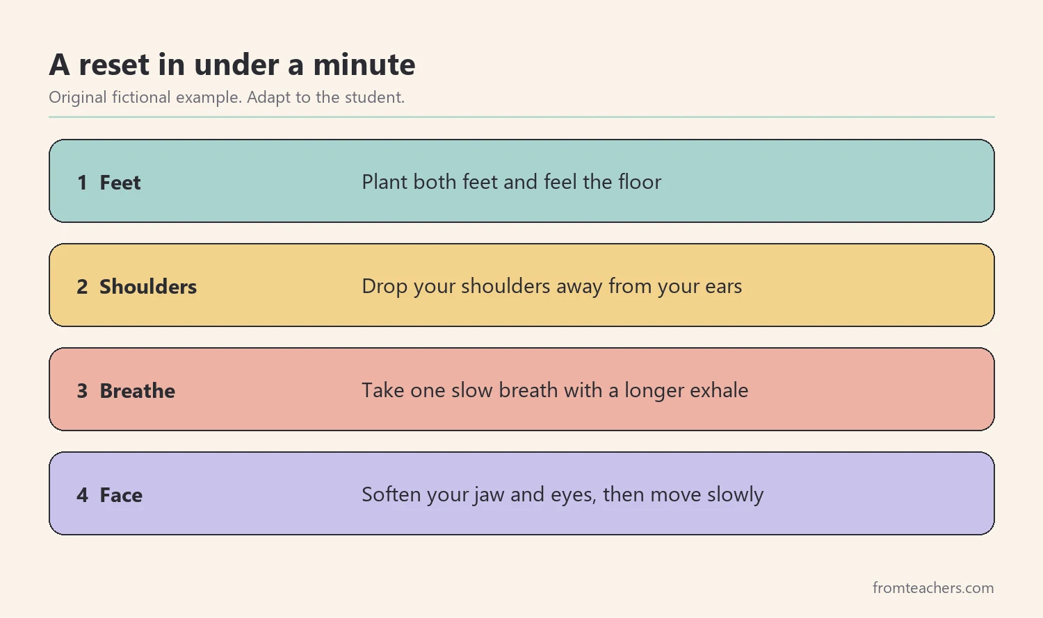 Four numbered steps of a short body reset a teacher can use in class