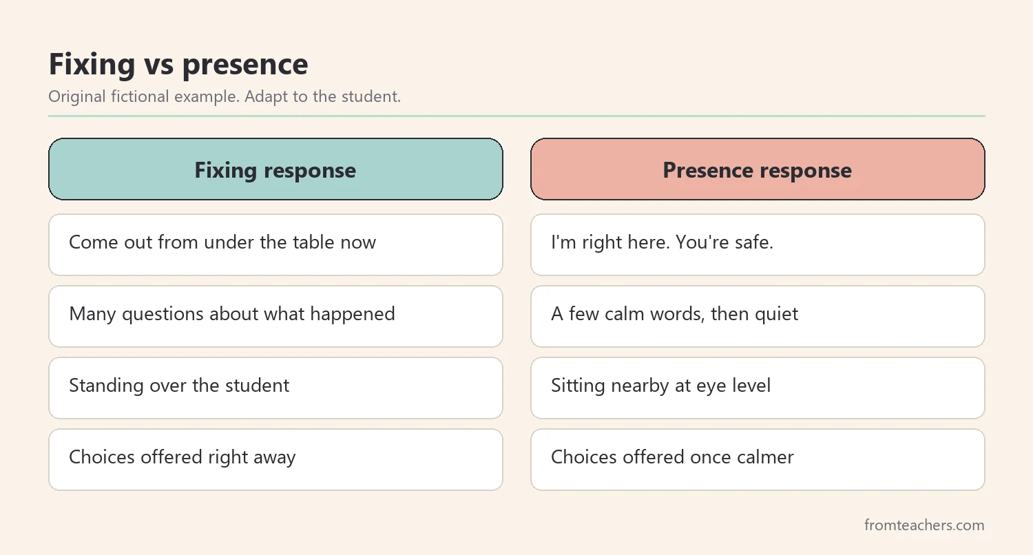 Comparison of a fixing response and a presence response to an upset student