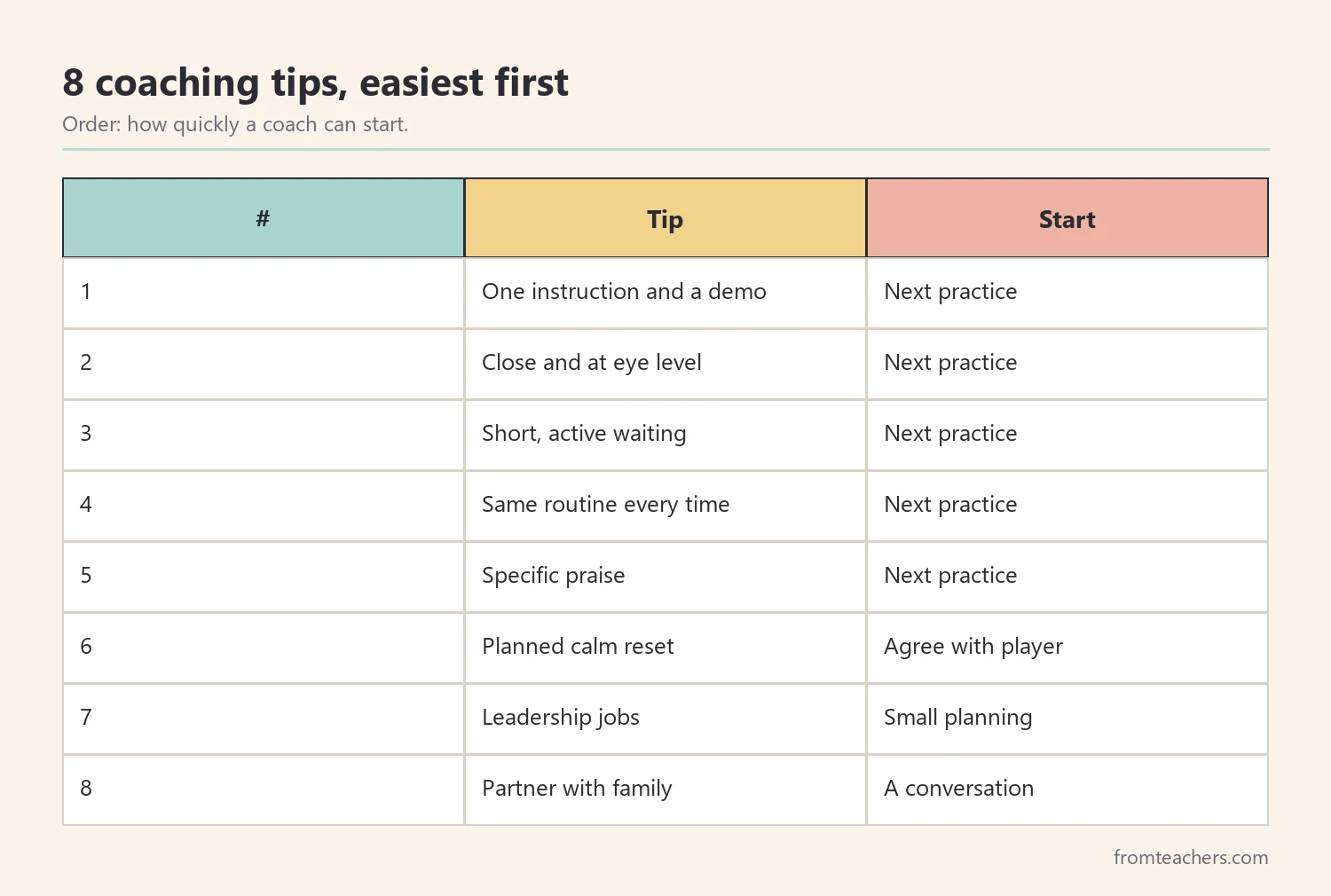 Ranking table of eight tips for coaching kids with ADHD in sports