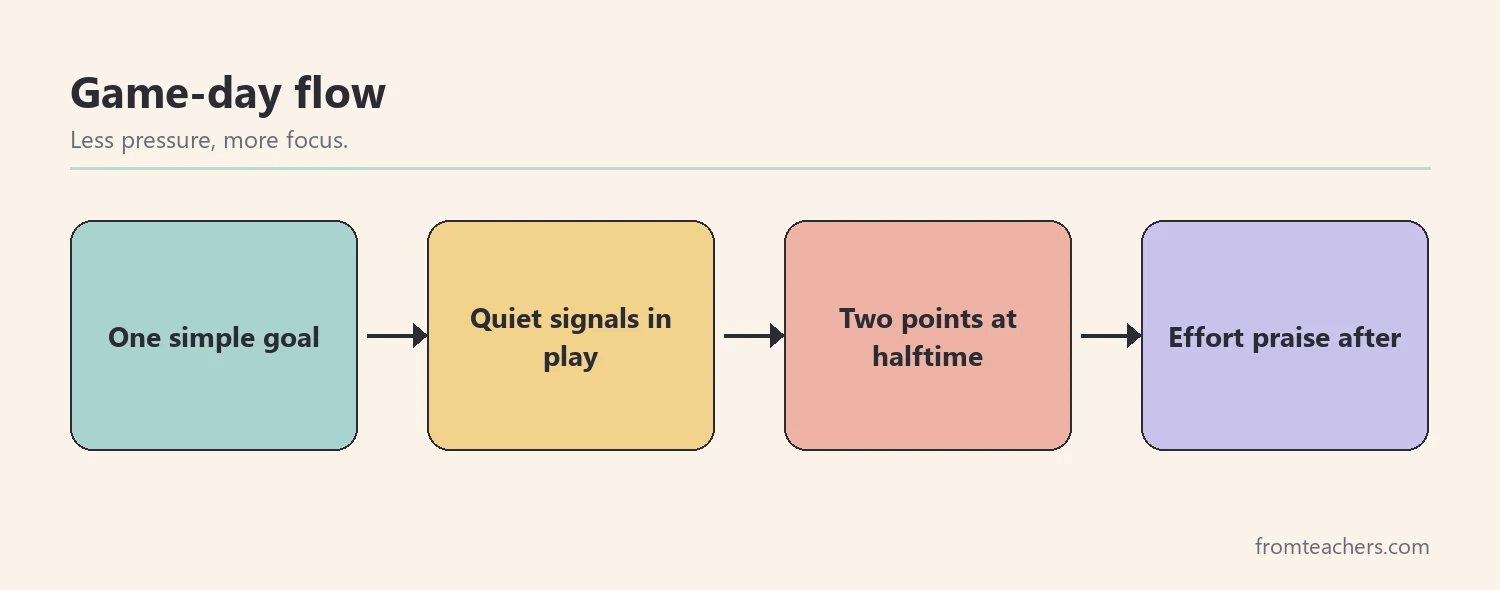 Flow of four boxes showing a calm game day routine