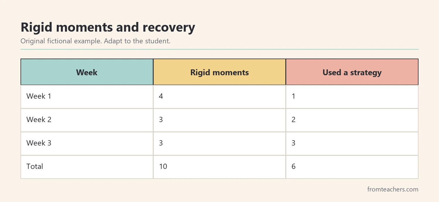 Table of a fictional student's rigid moments and strategy use over three weeks