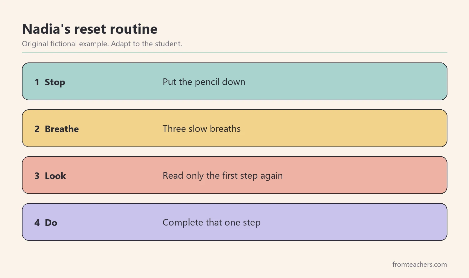 Four numbered steps of a reset routine: stop, breathe, look, and do one step