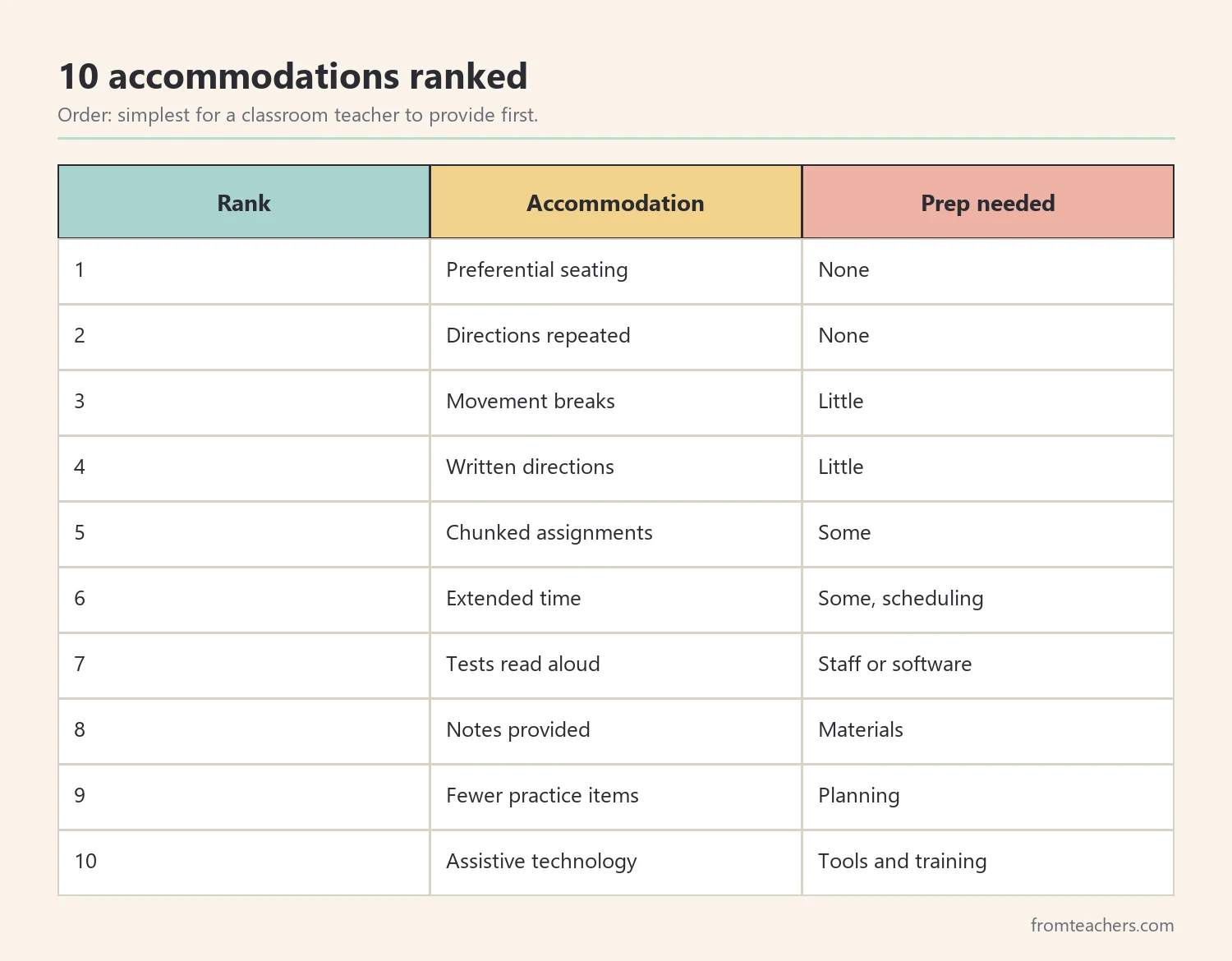 Ranking table of ten common classroom accommodations from simplest to provide