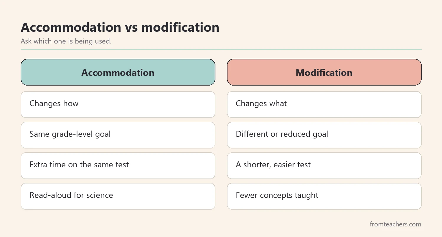 Comparison of accommodations and modifications for parents