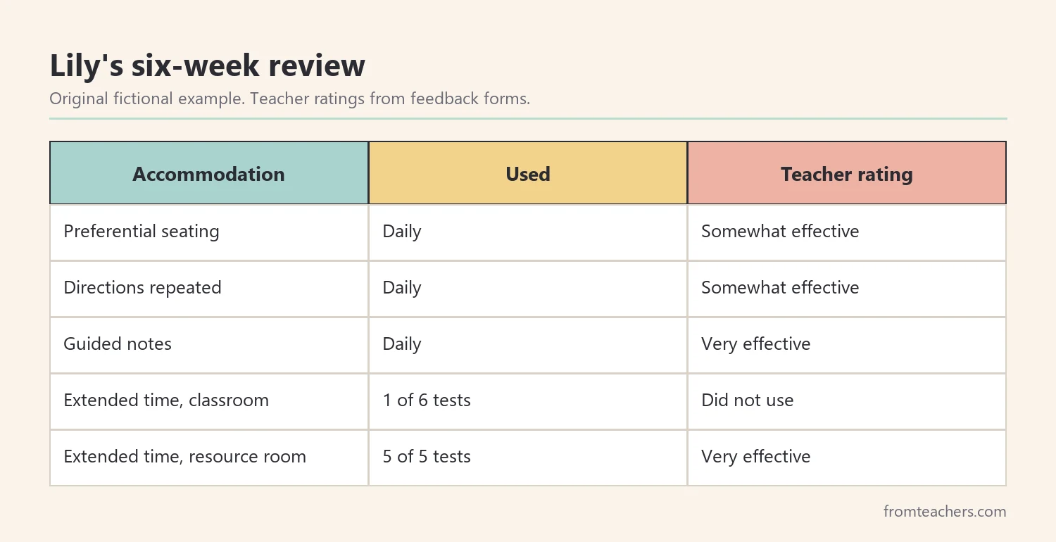 Data table of a fictional student's accommodations, use and teacher ratings over six weeks
