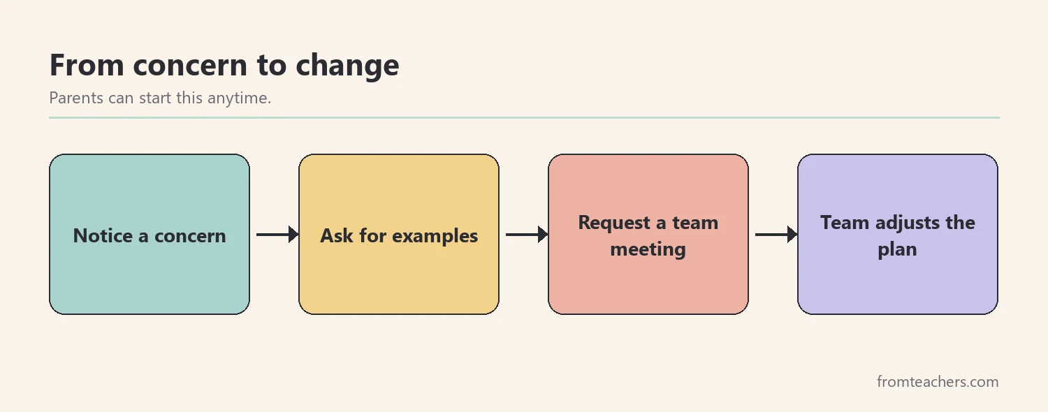Flow of four steps from a parent concern to a team decision on accommodations
