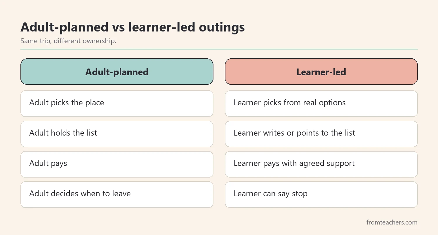 Comparison of adult-planned and learner-led community outings across four features