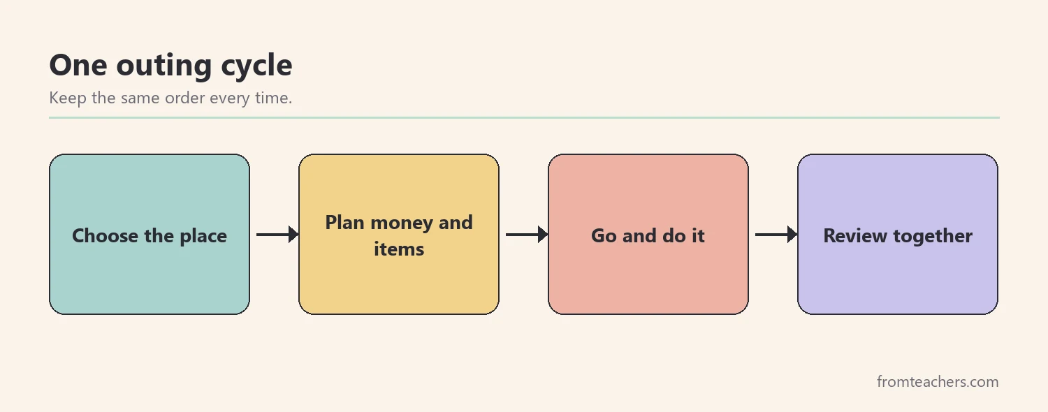 Four-box flow: choose the place, plan money and items, go and do it, review together
