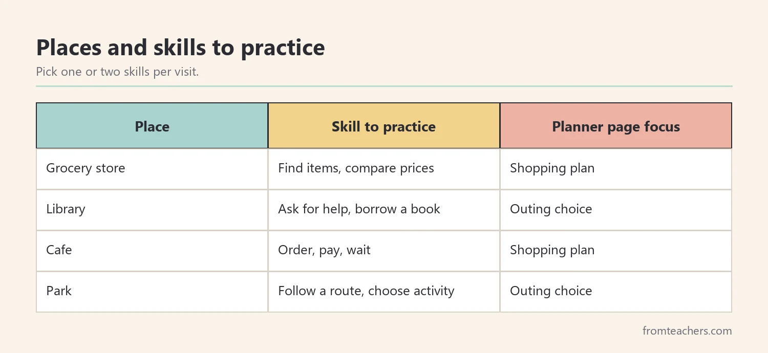 Matrix of four community places with a skill to practice and a planner page focus for each