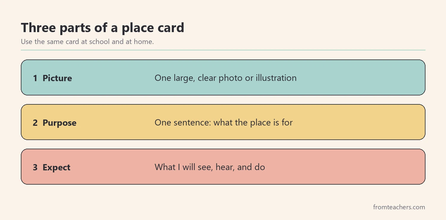 Three parts of a community place picture card: picture, purpose, and what to expect