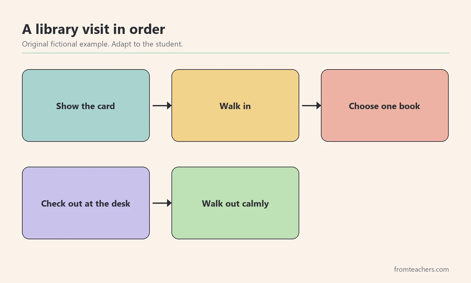Flow of a library visit in order: show the card, walk in, choose a book, check out, leave