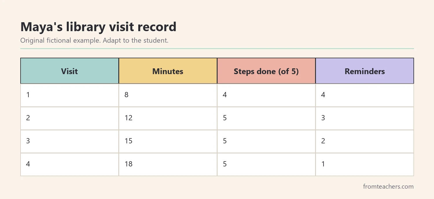 Table of four fictional library visits showing minutes stayed, steps completed, and reminders