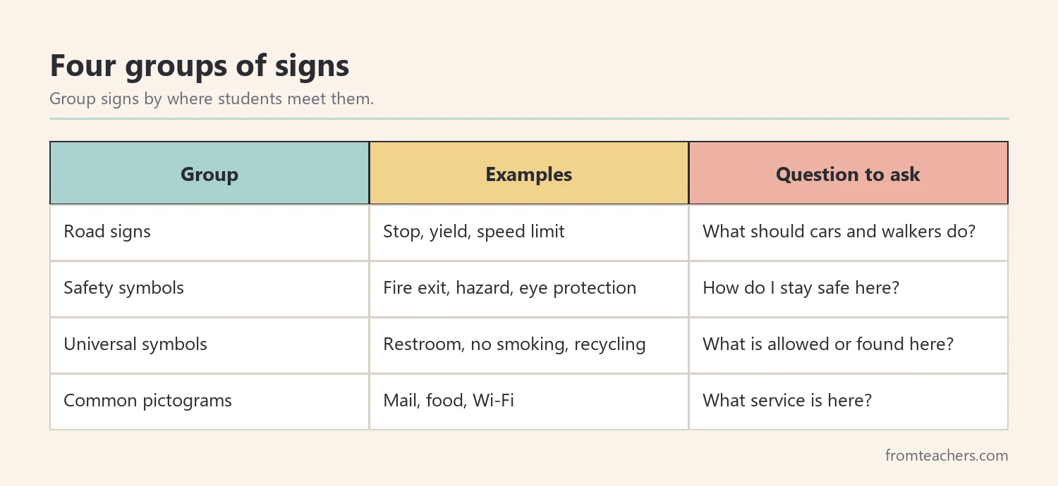 Table of four sign groups with examples and a question to ask for each