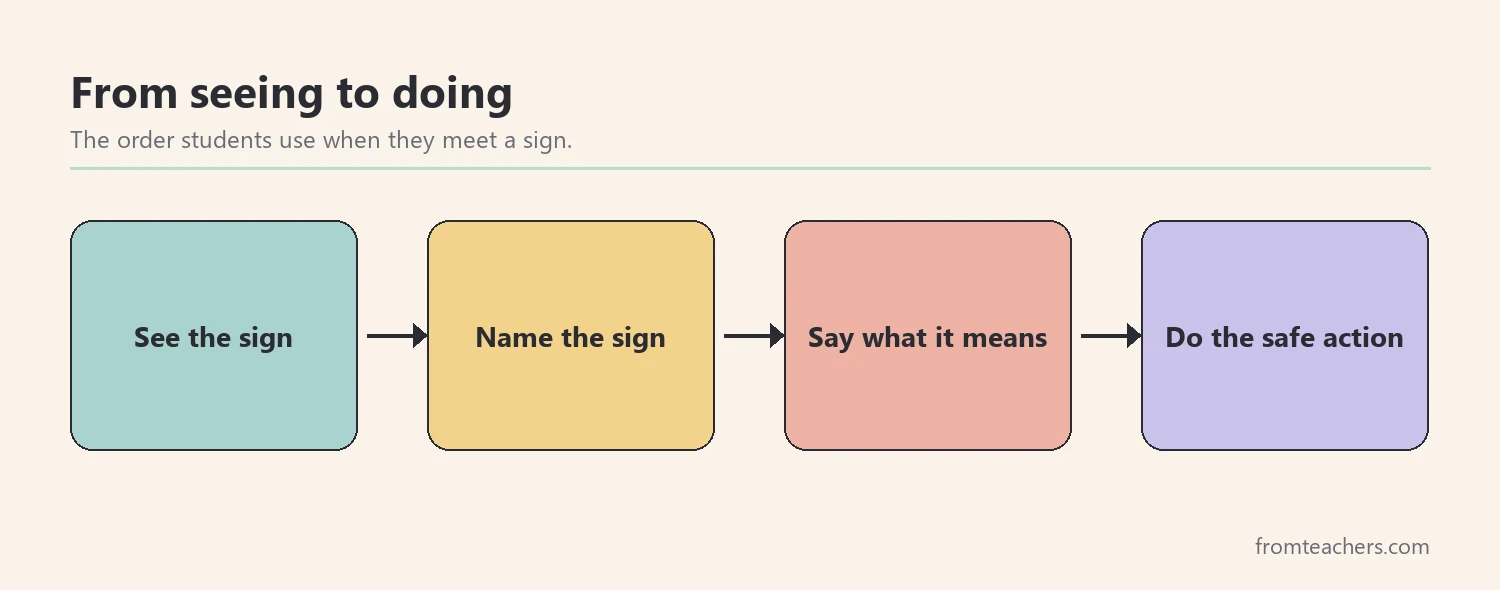 Flow from seeing a sign to naming it, saying its meaning, and doing the safe action