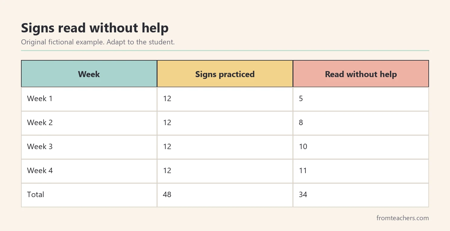Table of a fictional student's weekly progress reading 12 signs without help