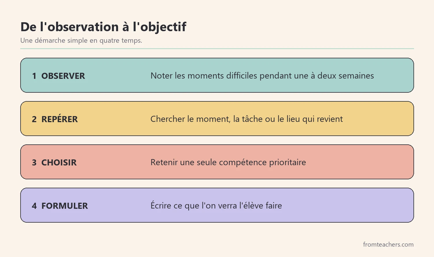 Étapes pour passer de l'observation à une compétence prioritaire formulée simplement