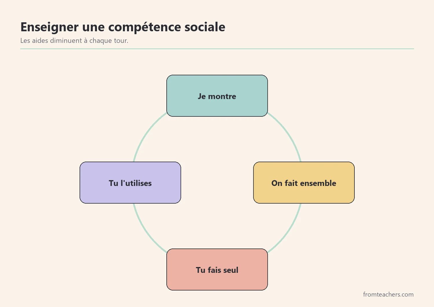 Cycle d'enseignement explicite : je montre, nous faisons, tu fais, tu utilises en vrai