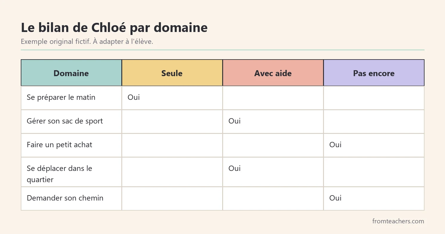 Grille fictive des domaines de compétences de vie quotidienne avec le niveau d'autonomie de Chloé