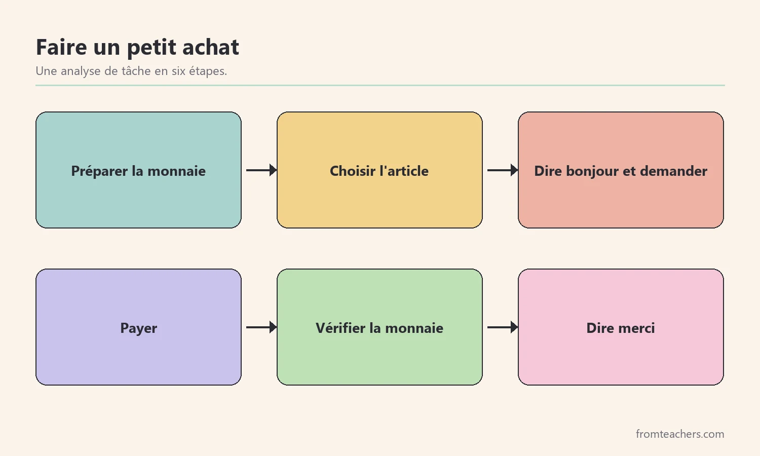 Les étapes d'un petit achat : préparer la monnaie, choisir, demander, payer, vérifier la monnaie, remercier