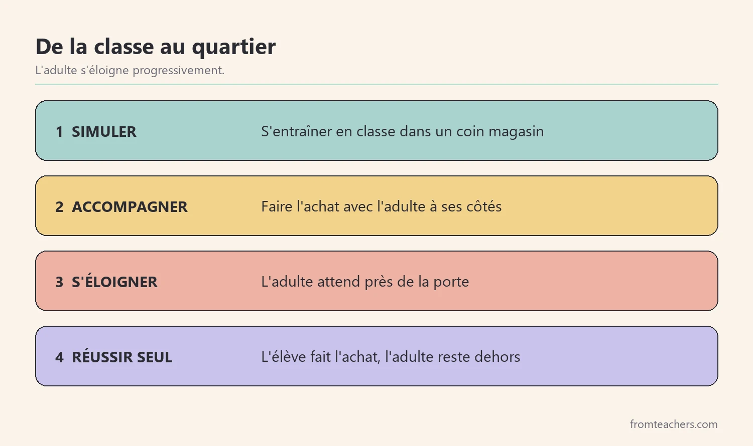 Progression de la classe vers la communauté : simulation, sortie accompagnée, sortie avec adulte à distance, autonomie