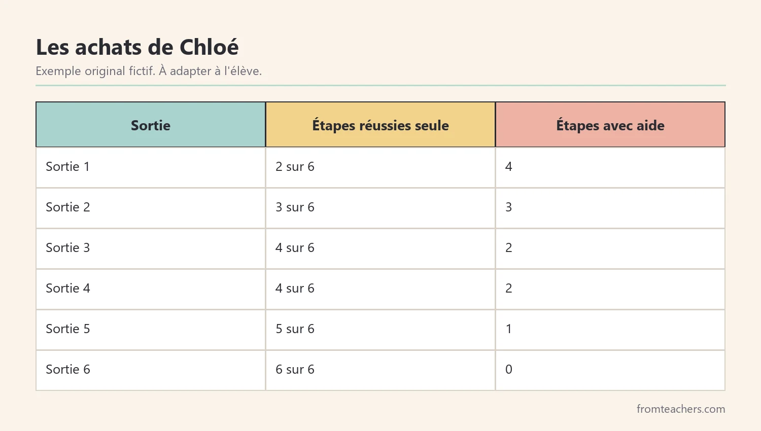 Tableau fictif des étapes d'achat réussies seule par Chloé sur six sorties