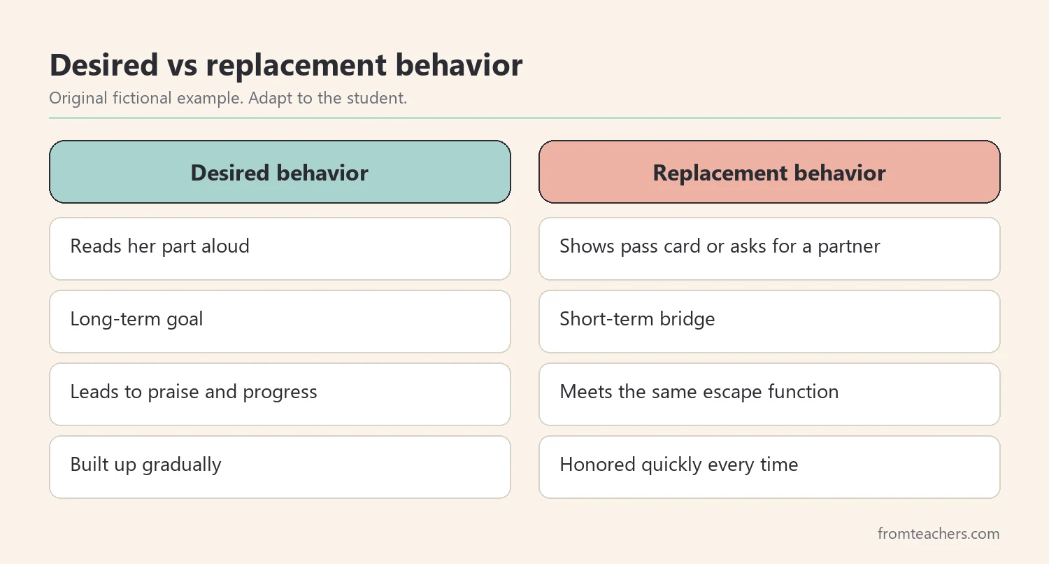Comparison of a fictional student's desired behavior and replacement behavior with their outcomes