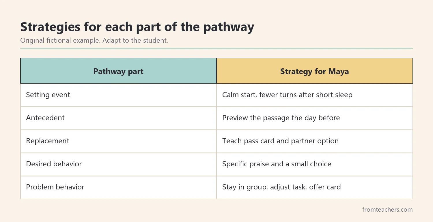 Table matching each part of a fictional pathway with a function-based strategy