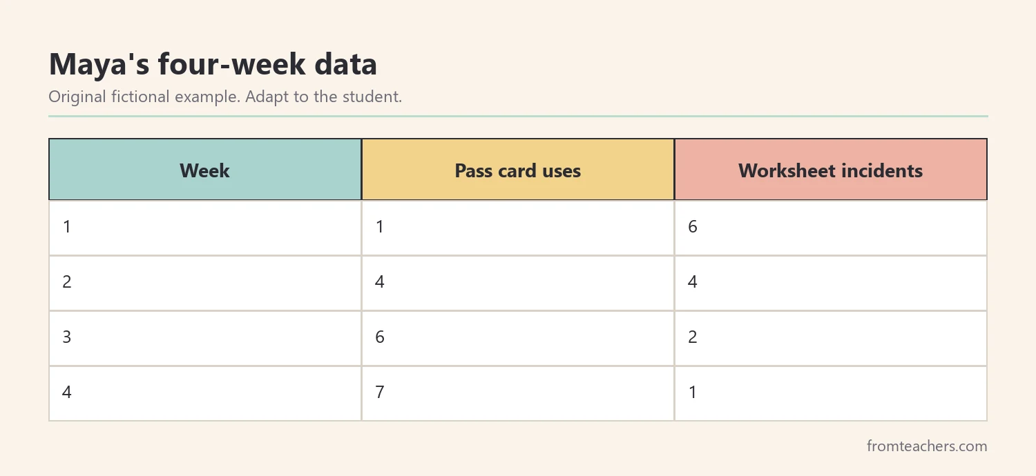 Table of four weeks of fictional data showing pass card use rising and worksheet incidents falling
