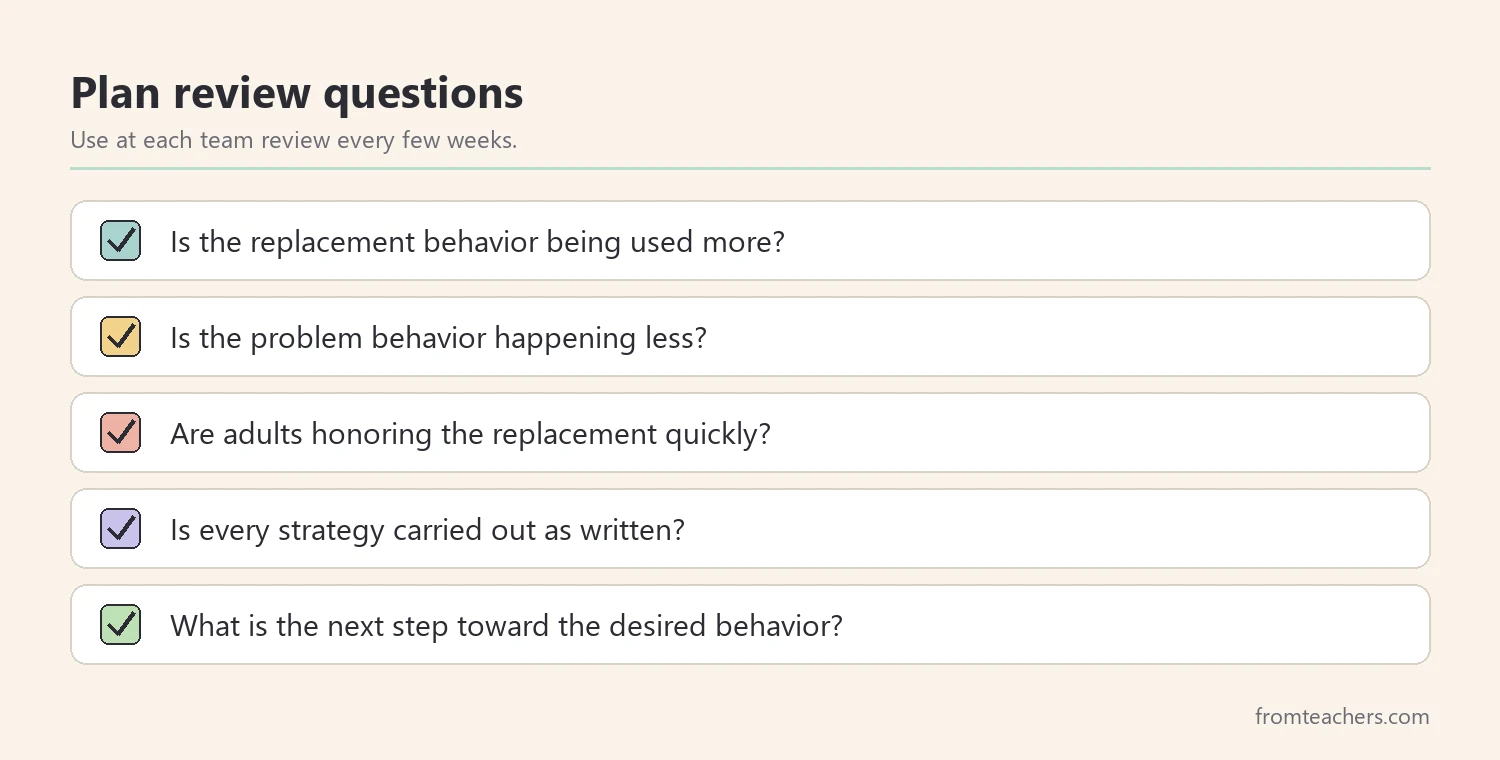 Checklist of review questions for a behavior plan built from a competing behavior pathway