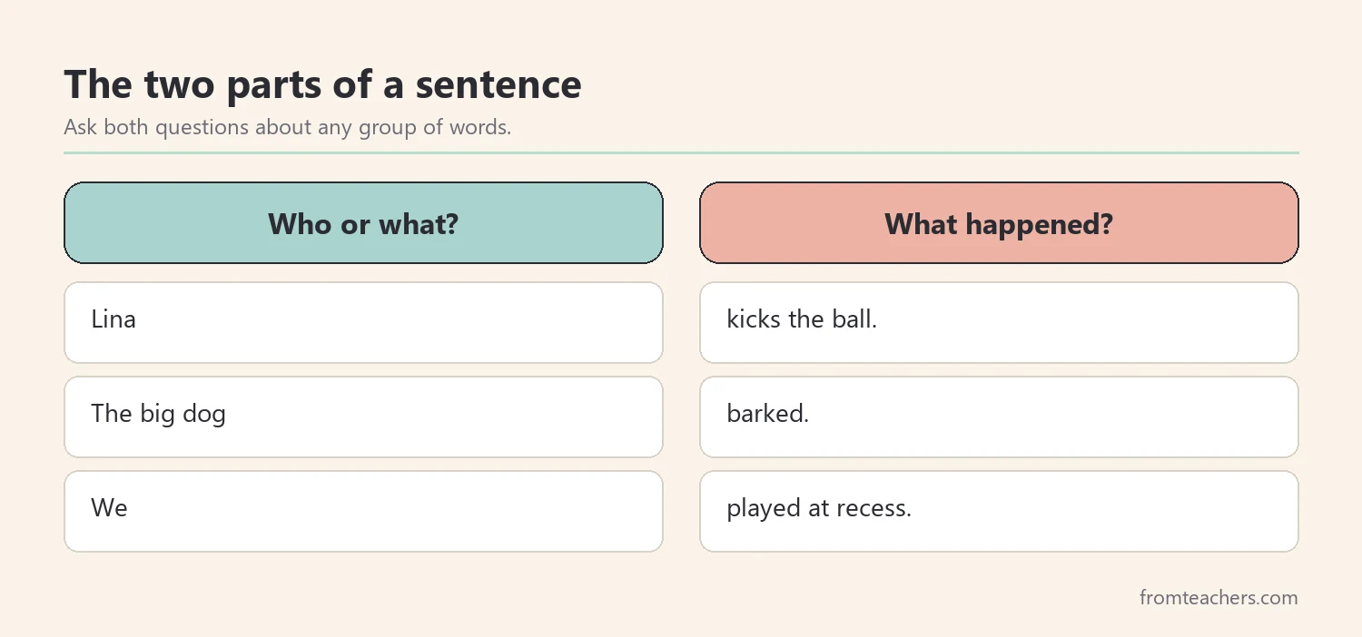 Two parts of a complete sentence: who or what, and what happened, with an example