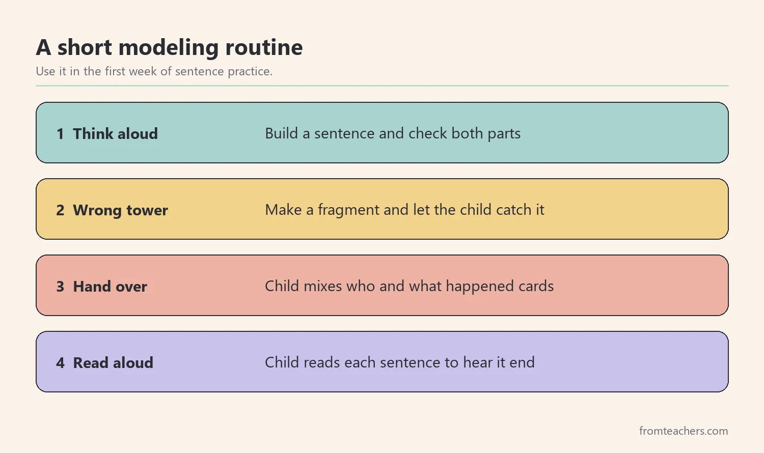Steps for modeling sentence building: think aloud, show a wrong example, hand over cards, read aloud