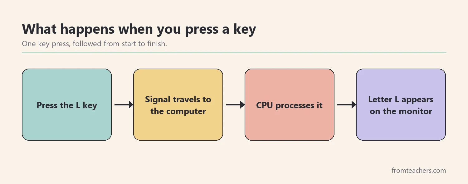 Flow diagram showing a key press, the signal traveling to the computer, the CPU processing it, and the letter appearing on the monitor