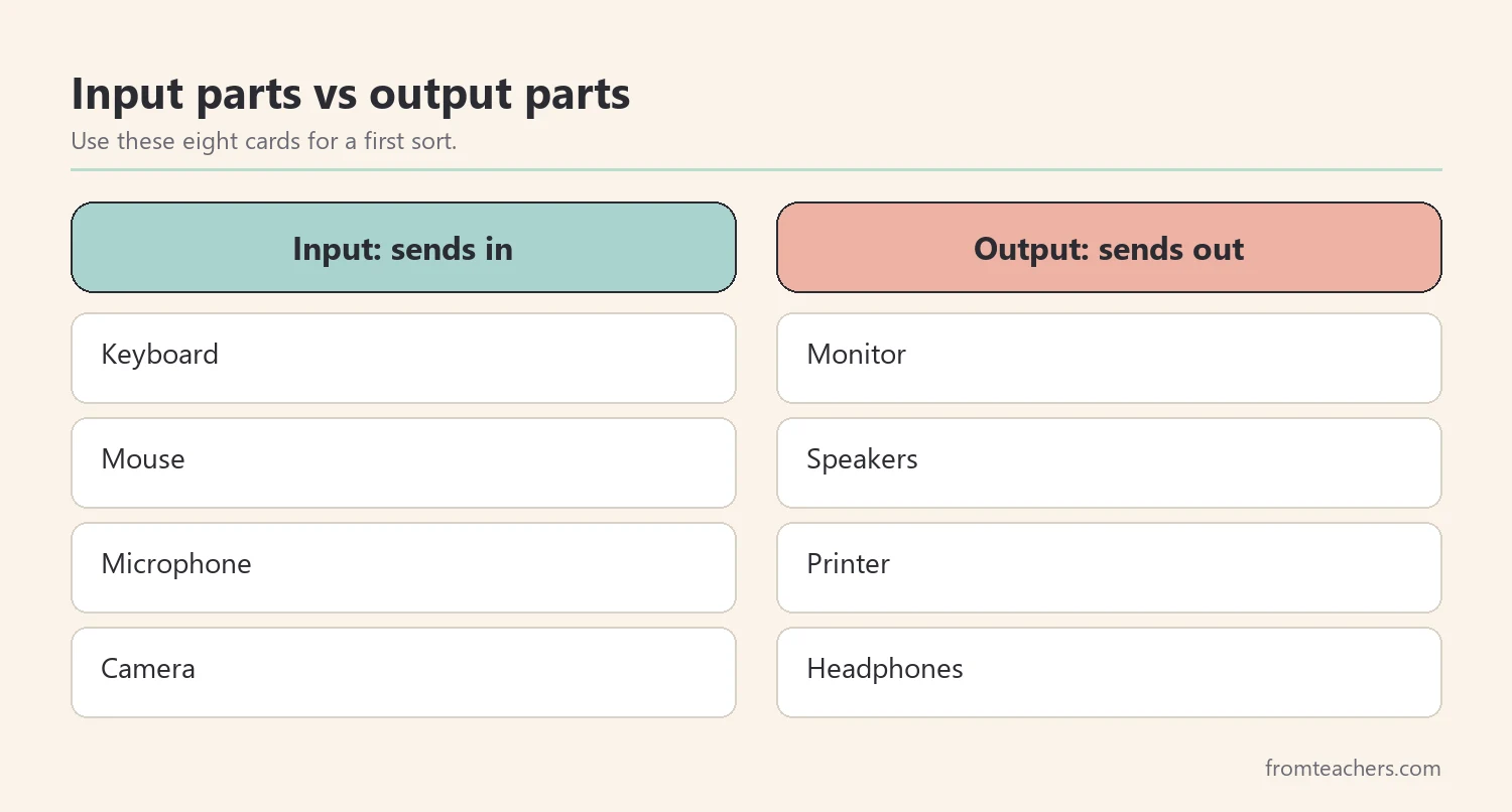 Comparison of input parts such as keyboard, mouse, microphone, and camera with output parts such as monitor, speakers, printer, and headphones