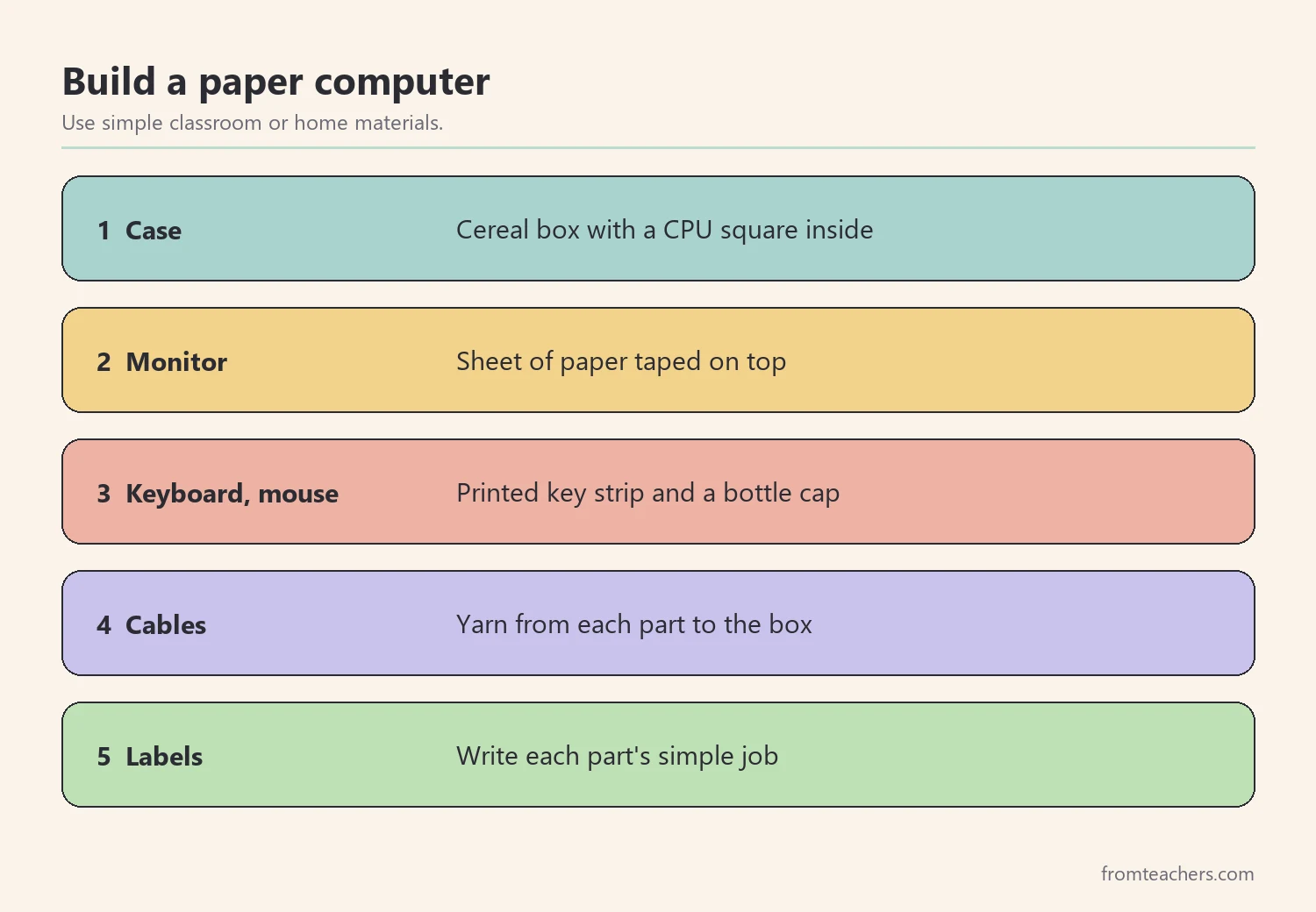 Five numbered steps for building a paper computer: case, monitor, keyboard and mouse, cables, and labels