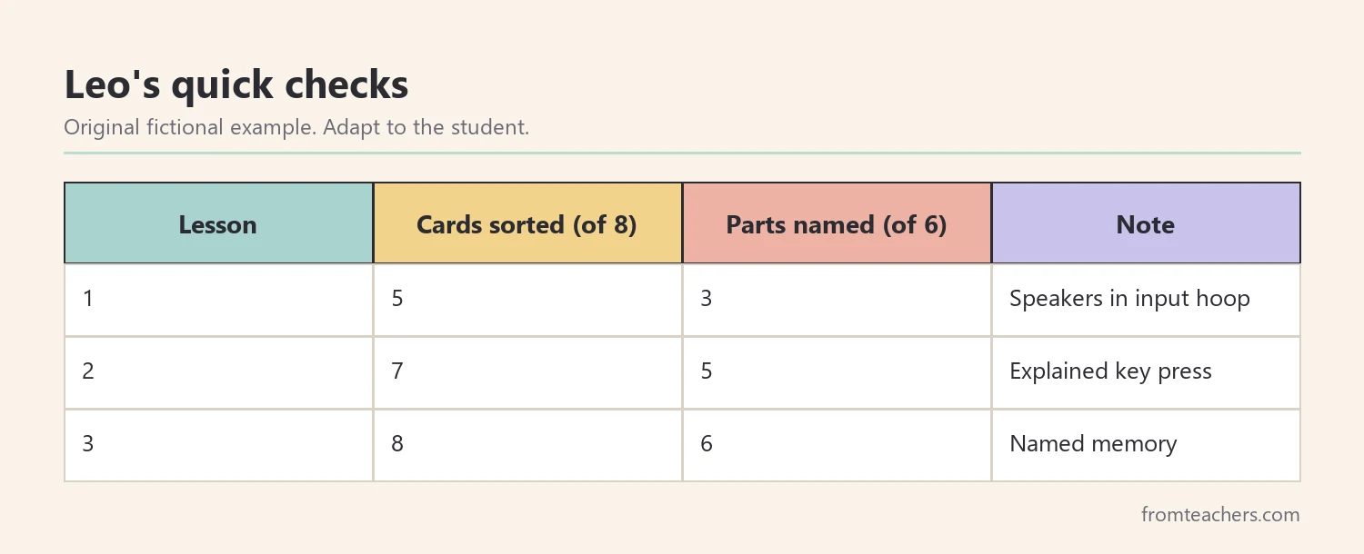 Table of three lessons of fictional data showing input and output cards sorted correctly and parts named out of six