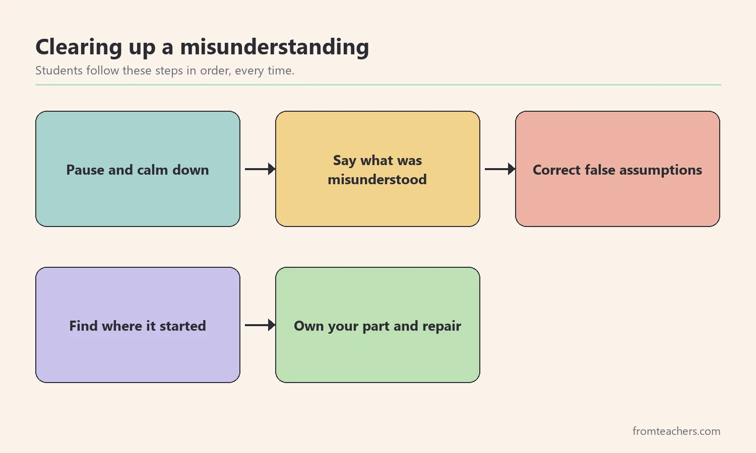 Five-step flow for clearing up a misunderstanding: pause, say what happened, correct, find the source, repair