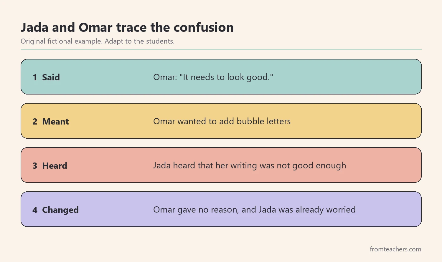 Four steps a fictional student pair used to trace a misunderstanding back to its source